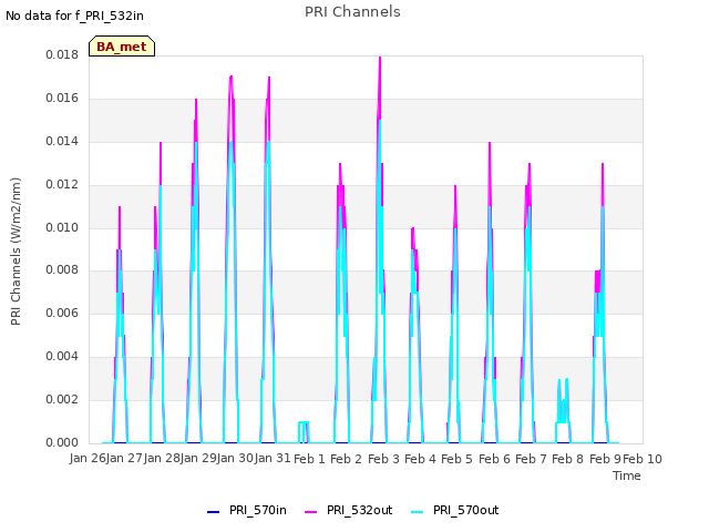plot of PRI Channels