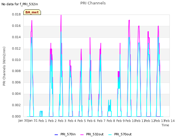 plot of PRI Channels