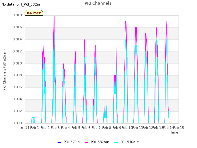 plot of PRI Channels