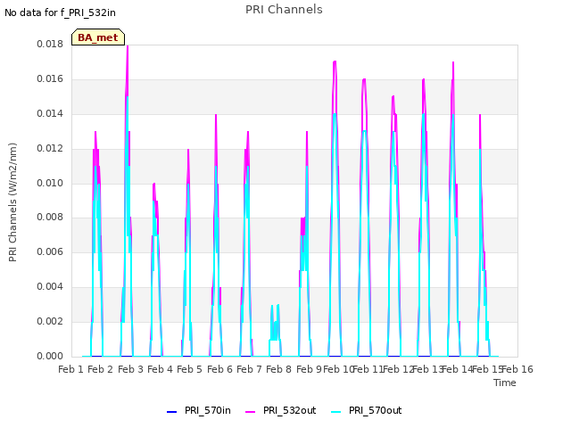 plot of PRI Channels