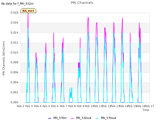 plot of PRI Channels