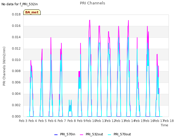 plot of PRI Channels