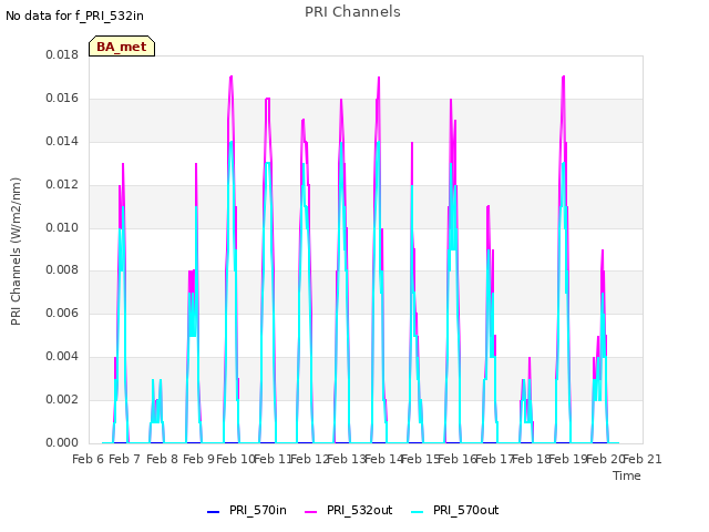 plot of PRI Channels