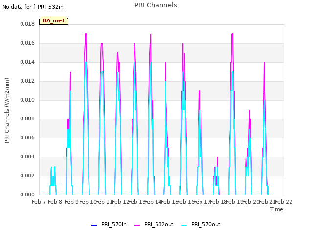 plot of PRI Channels