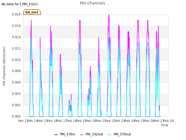 plot of PRI Channels