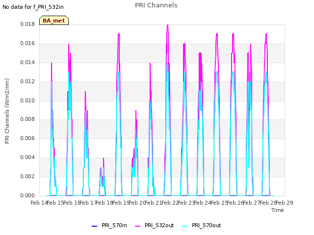 plot of PRI Channels