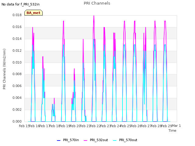 plot of PRI Channels