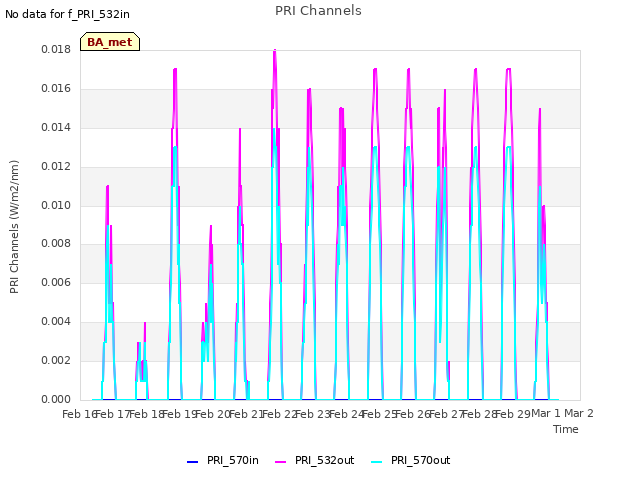 plot of PRI Channels