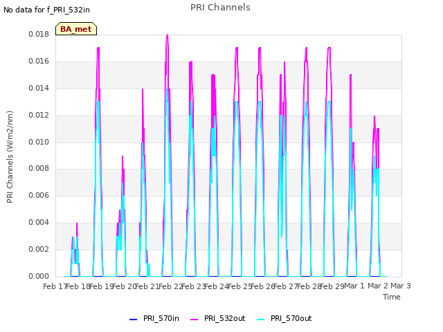 plot of PRI Channels