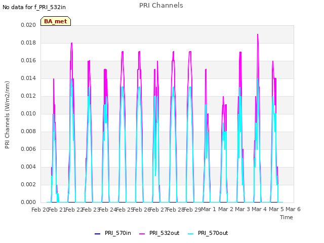 plot of PRI Channels