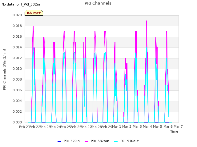 plot of PRI Channels