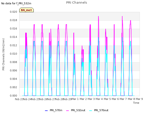 plot of PRI Channels