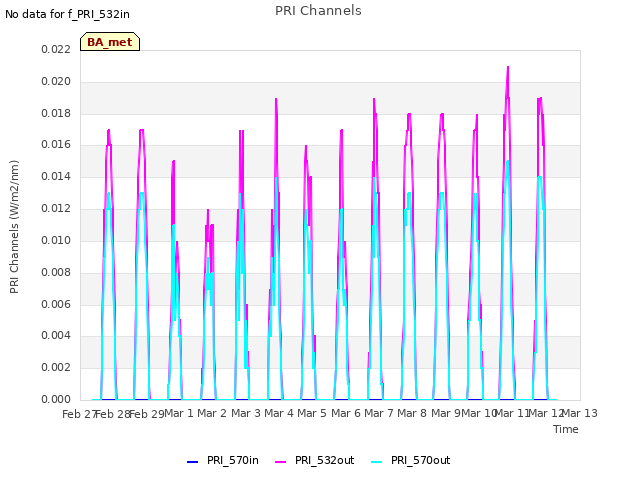 plot of PRI Channels