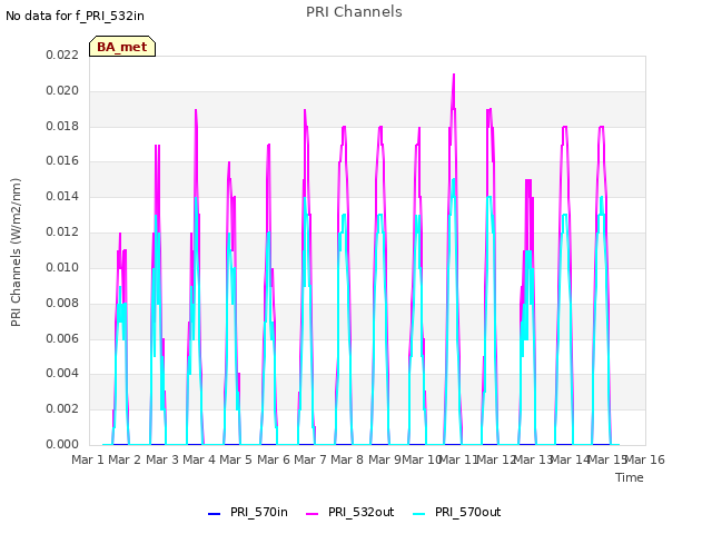 plot of PRI Channels