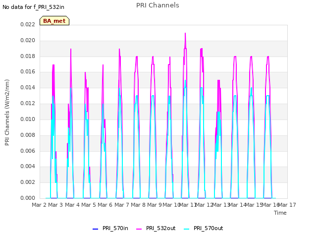 plot of PRI Channels