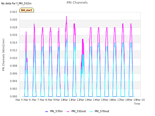 plot of PRI Channels