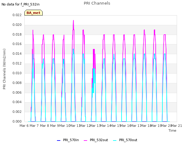 plot of PRI Channels