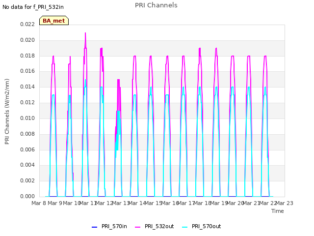 plot of PRI Channels