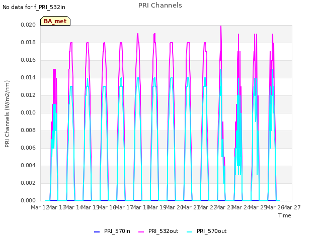 plot of PRI Channels