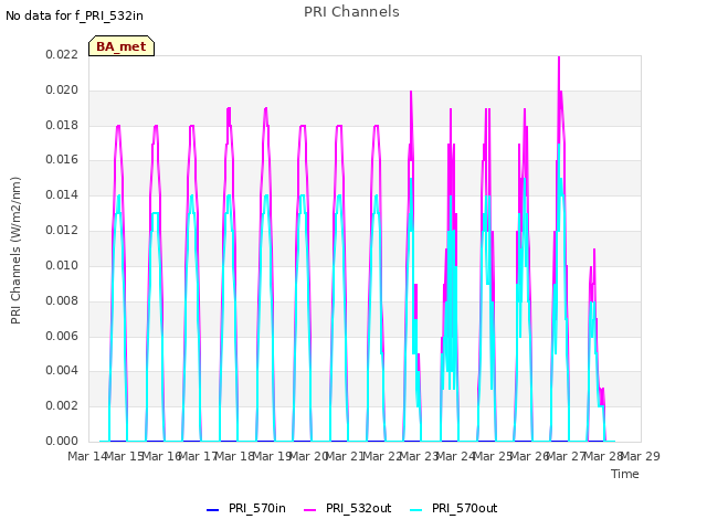 plot of PRI Channels