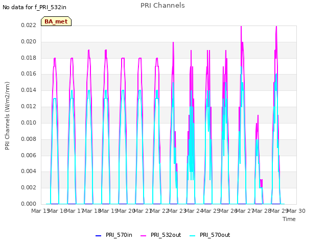 plot of PRI Channels