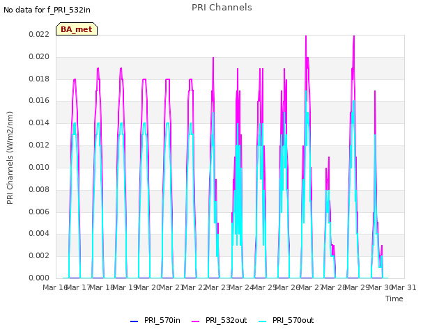 plot of PRI Channels