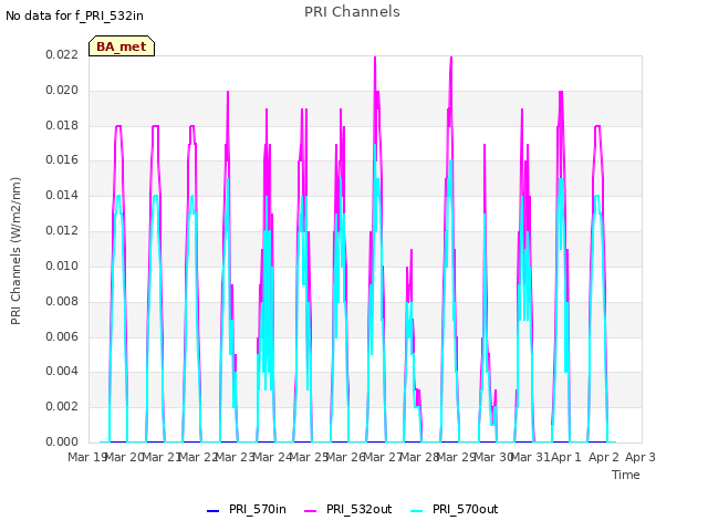 plot of PRI Channels