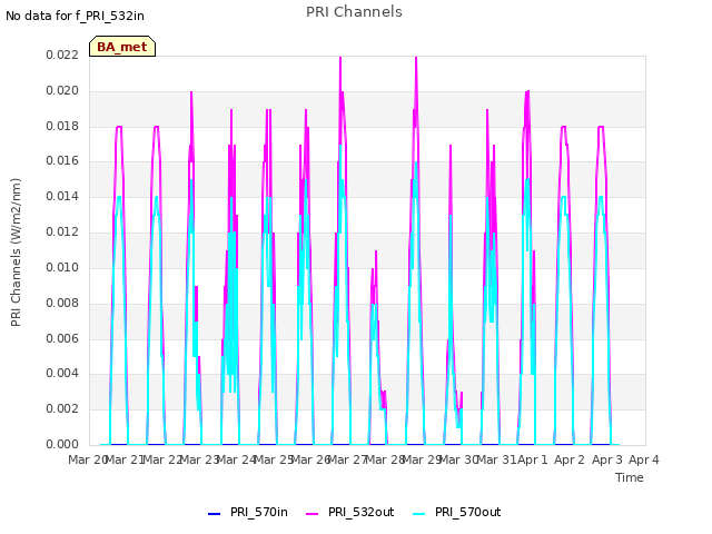 plot of PRI Channels