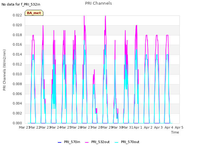 plot of PRI Channels