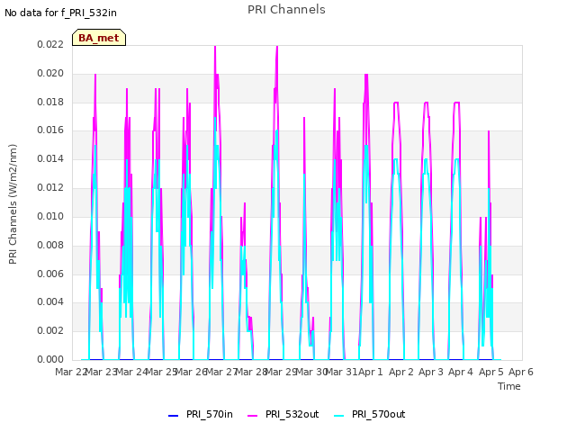 plot of PRI Channels