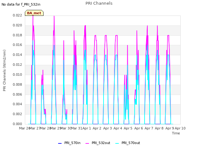 plot of PRI Channels