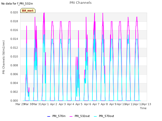 plot of PRI Channels