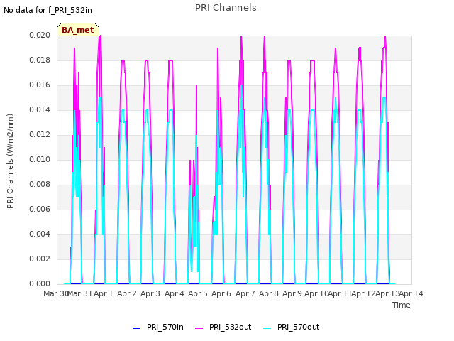 plot of PRI Channels