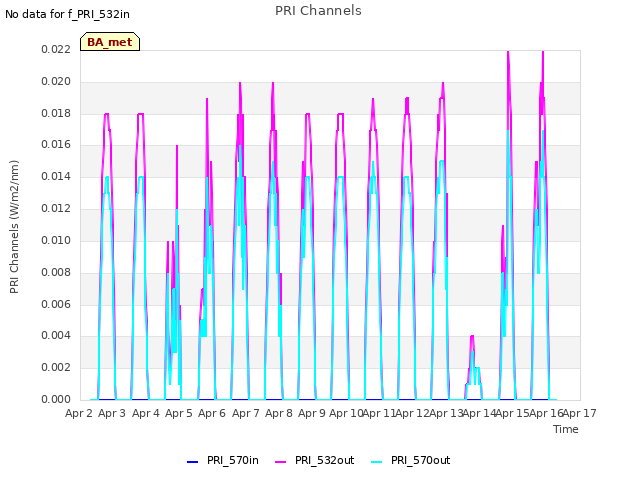 plot of PRI Channels