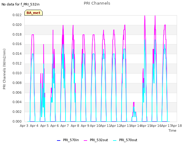 plot of PRI Channels