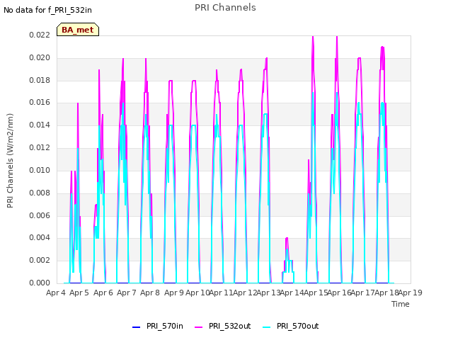 plot of PRI Channels