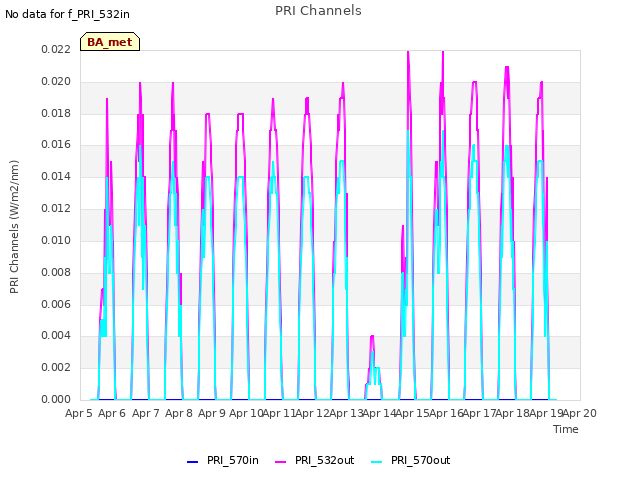 plot of PRI Channels