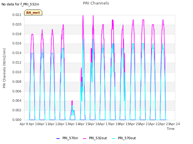 plot of PRI Channels