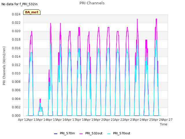 plot of PRI Channels