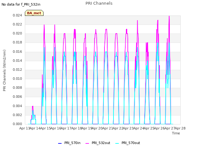 plot of PRI Channels