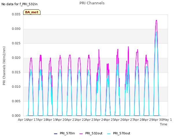 plot of PRI Channels