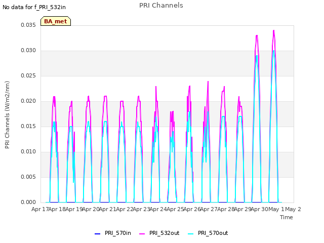 plot of PRI Channels