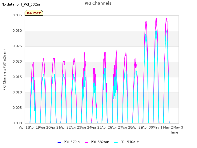 plot of PRI Channels