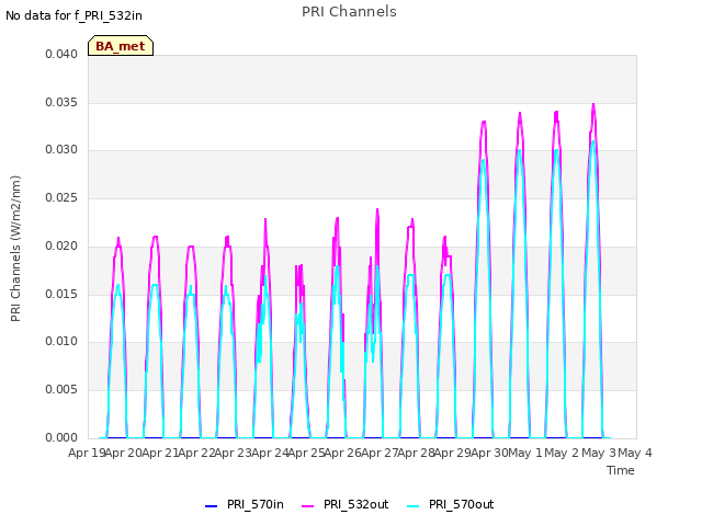 plot of PRI Channels