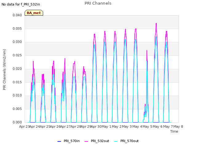 plot of PRI Channels