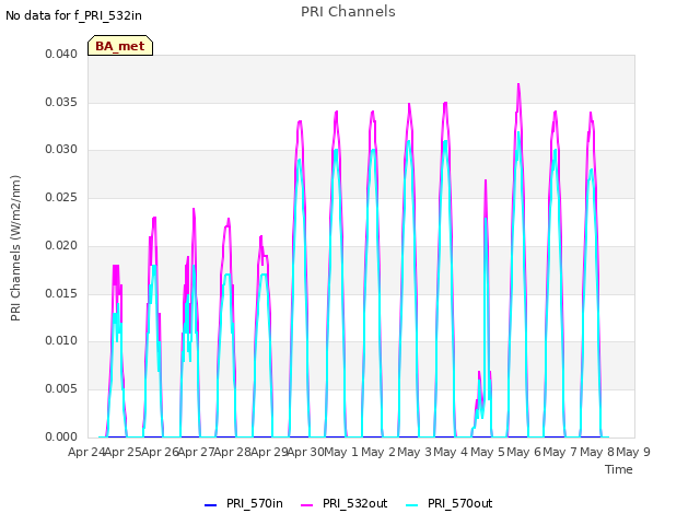 plot of PRI Channels