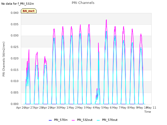 plot of PRI Channels