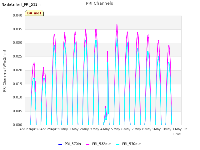 plot of PRI Channels