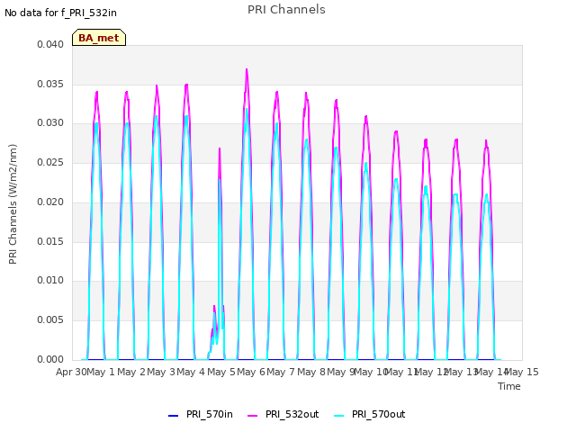 plot of PRI Channels