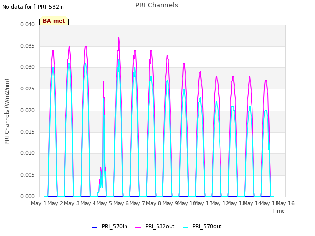 plot of PRI Channels